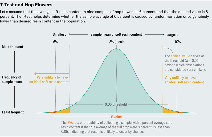 Chart shows that the probability of observing an average soft resin content of 6 percent in a sample of hop flowers lies below 0.05.