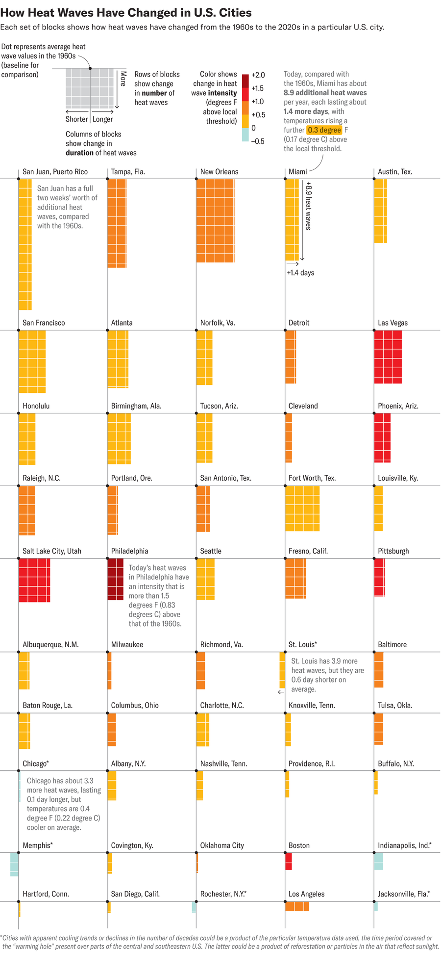 Charts show the change in average number, duration and intensity of heat waves in 50 U.S. cities from the 1960s to the 2020s.